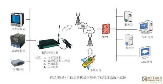 工业电子系统