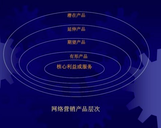 网络营销产品整体概念