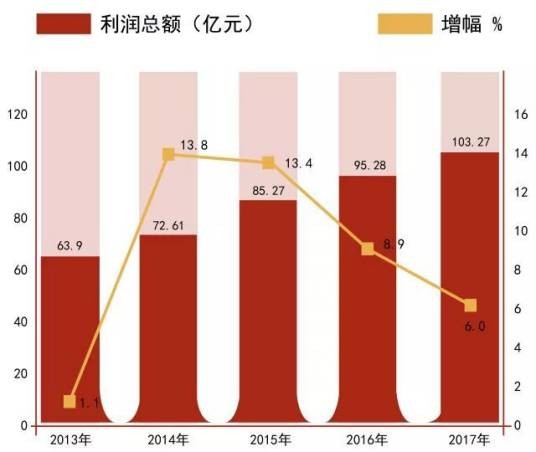 年度利润总额