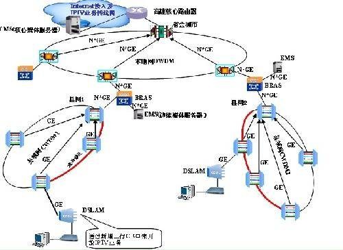 城市传输网