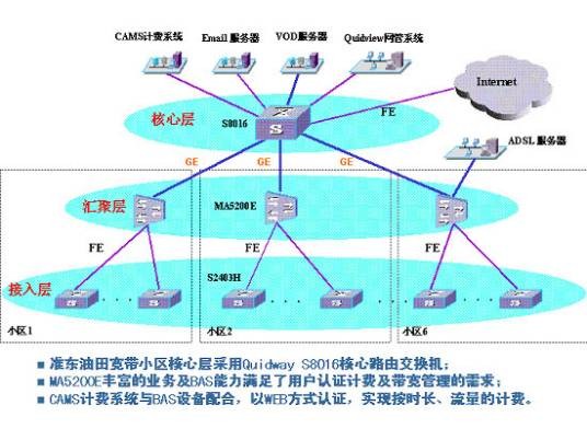 宽带网络