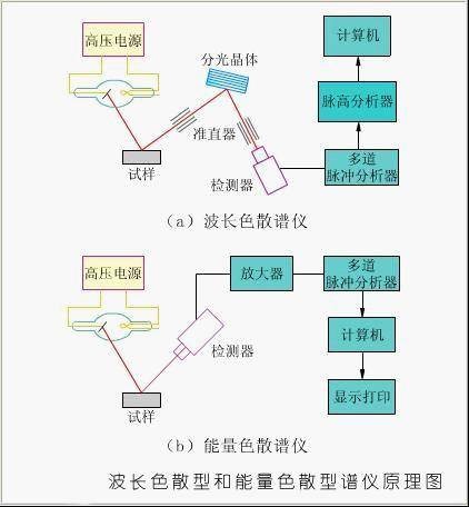 X荧光分析仪