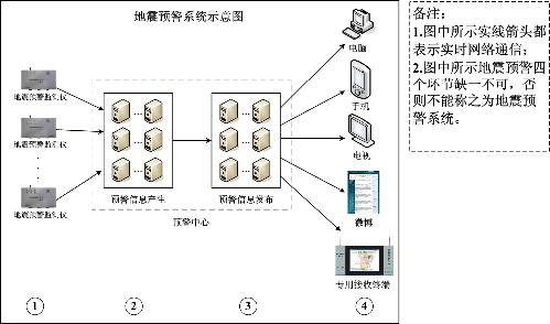 地震预警系统(突发性大震已发生、抢在严重灾害尚未形成之前发出警告并采取措施的行动)