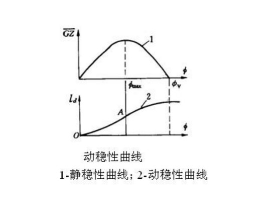 动稳定性