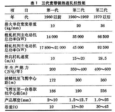 带钢热轧
