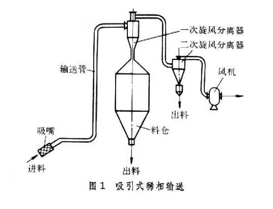 气力输送