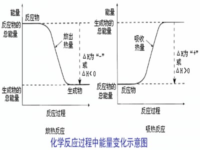 化学反应能量变化