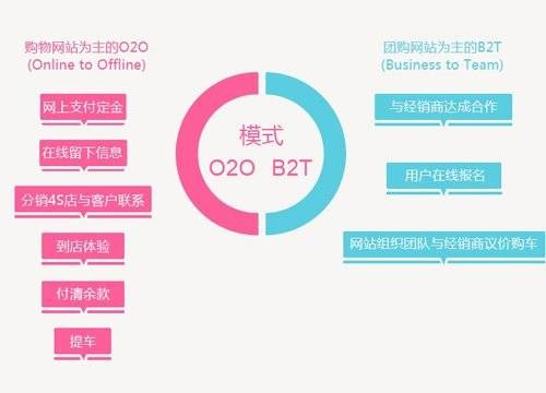 B2T模式