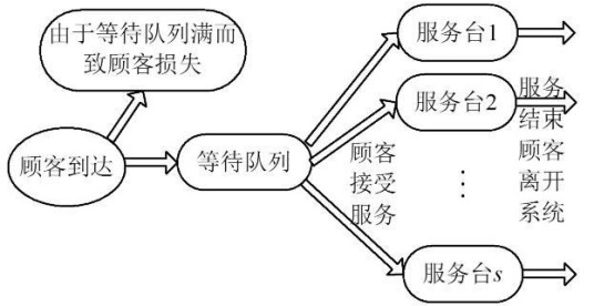 排队模型状态