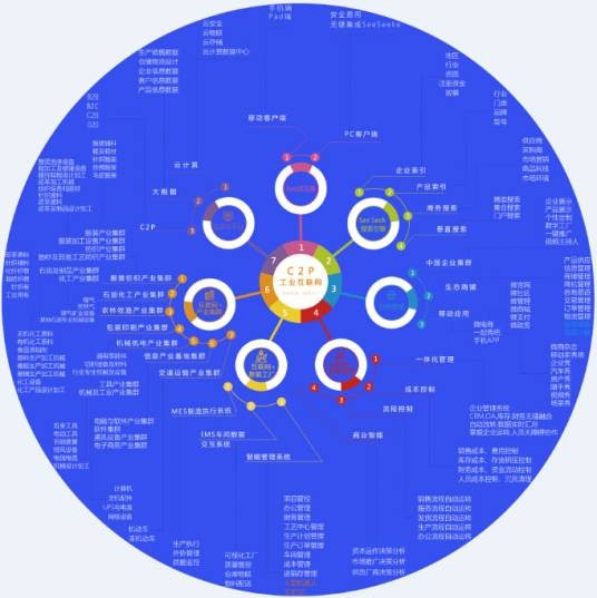 c2p工业互联网解决方案