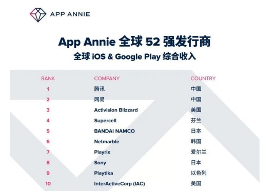 2020年度全球发行商52强