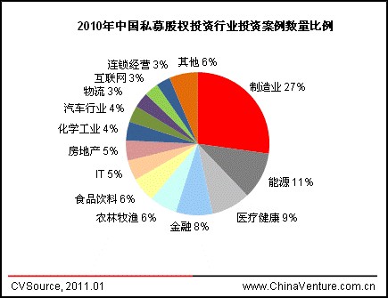 中国PE