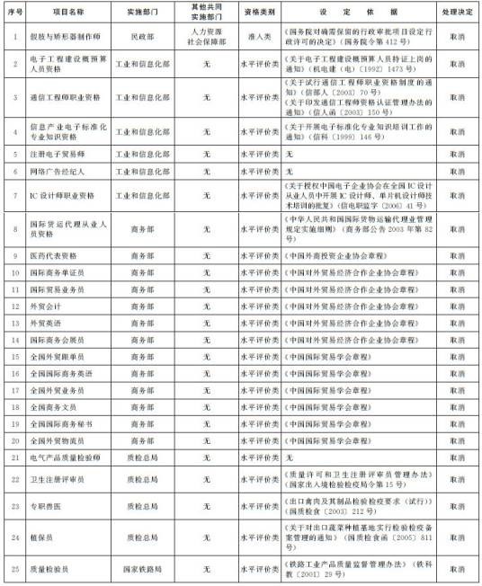 国务院关于取消一批职业资格许可和认定事项的决定