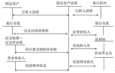 处置固定资产净收益