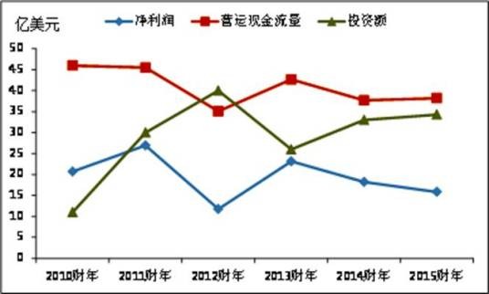 净利润现金比率