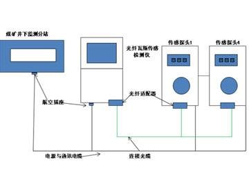 煤矿瓦斯抽采（放）监控系统