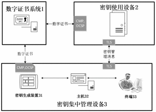 密钥管理技术