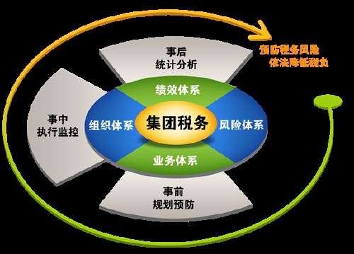 B.I.G（四川省国税部门税收专业化服务）