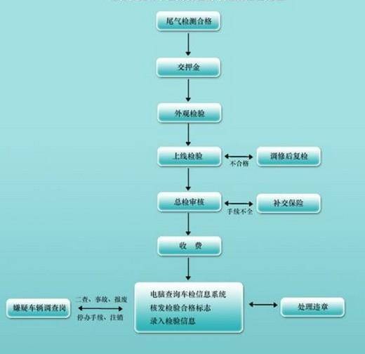 车辆年审流程