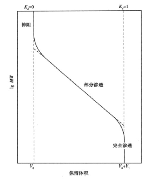 体积排阻色谱