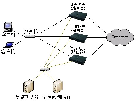 计费网关