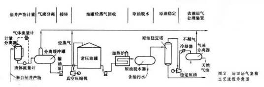 油田油气集输