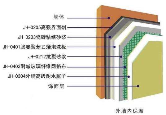 EPS板薄抹灰外墙外保温系统（墙外保温系统）