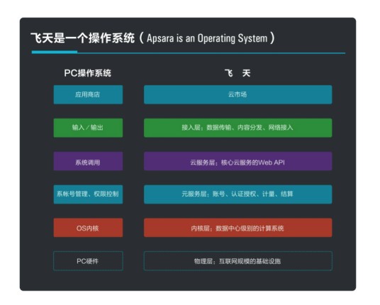 飞天（阿里云自主研发计算机操作系统）
