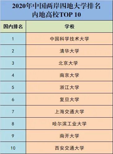2020年中国两岸四地大学排名,哪些内地高校入围了10强?