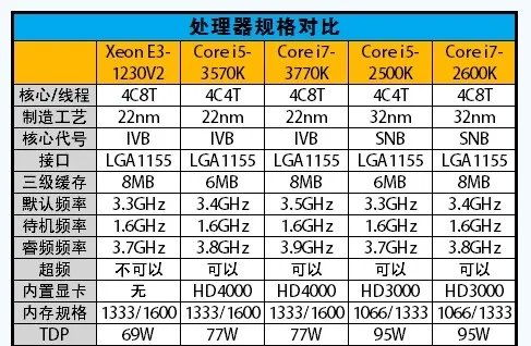i5-3450或3470和至强E3 1230 V2之间挑选.