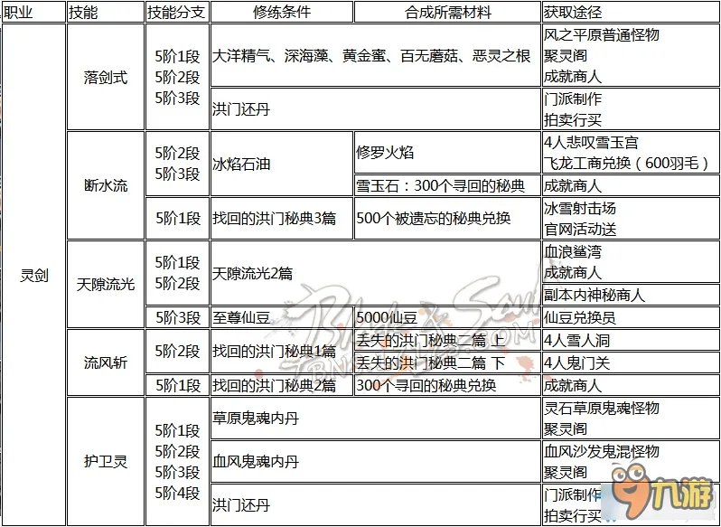 《剑灵》职业洪门怎么样 全职业洪门秘籍获得大全