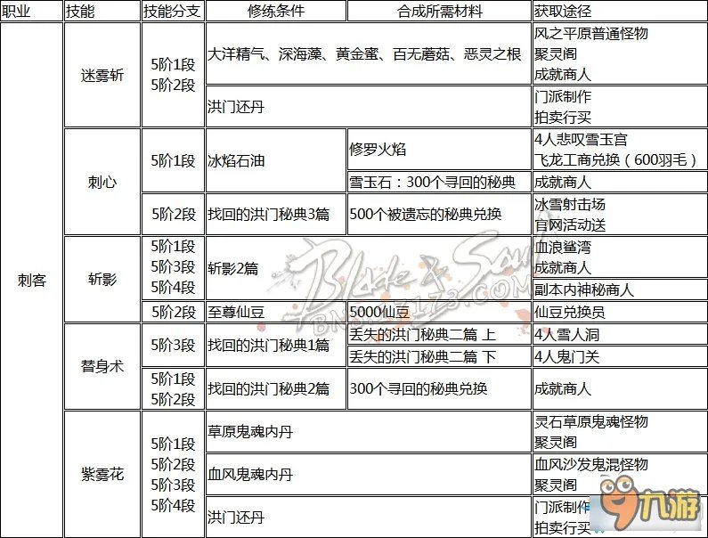 《剑灵》职业洪门怎么样 全职业洪门秘籍获得大全