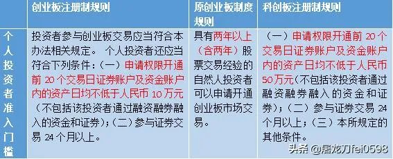 下周一开始是不是所有创业板股票都是涨跌为百份20?