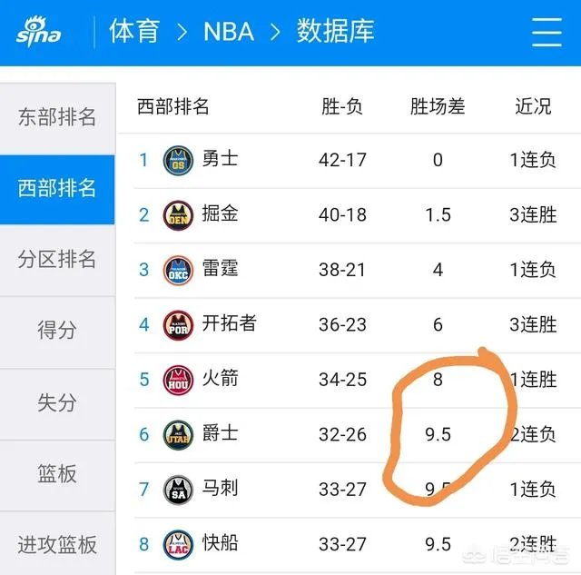 哈登缺席,保罗得到23分5篮板17助攻带队击败勇士,保罗跟哈登谁的带队能力更强?