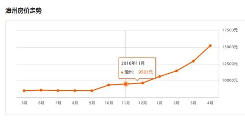 2017年漳州房价走势图  2017漳州房价或将持续走高
