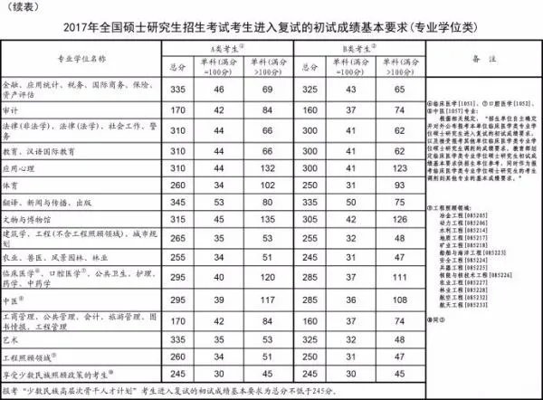 2017考研国家线出来了没?