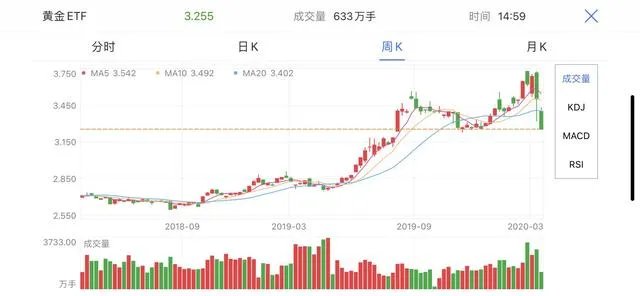 最近黄金是涨还是跌
