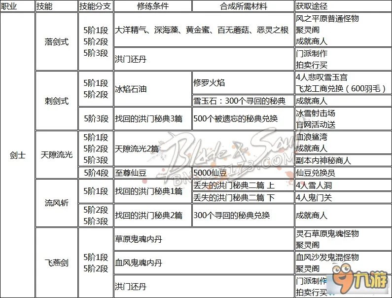 《剑灵》职业洪门怎么样 全职业洪门秘籍获得大全