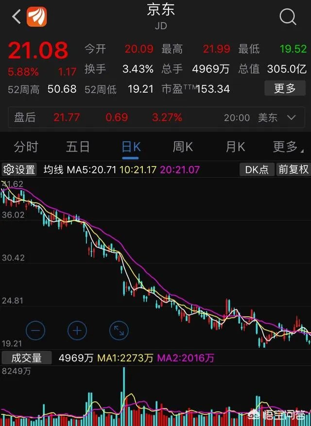 刘强东发声致歉后，京东集团股价持续上升，大家怎么看？