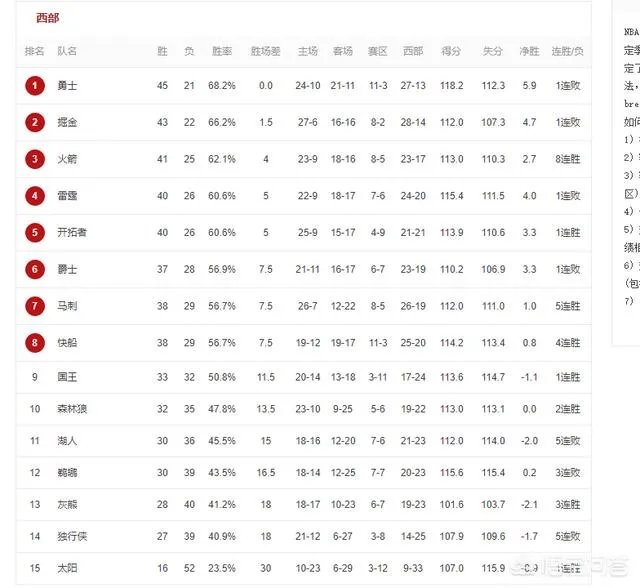 马刺,太阳,灰熊,火箭,森林狼纷纷赢球,截止到3月11日,NBA西部排名有何变化?