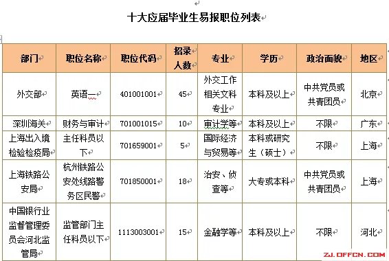 2015国家公务员考试应届毕业生易报职位排行