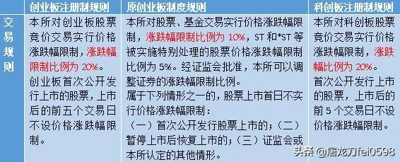 下周一开始是不是所有创业板股票都是涨跌为百份20?