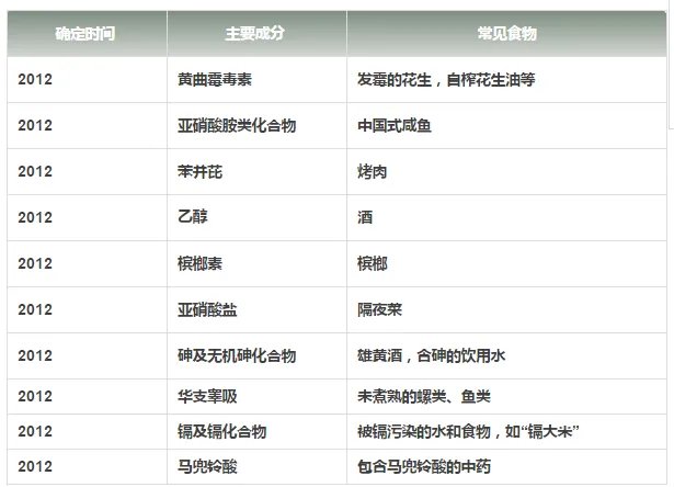 它是一级致癌物!还能不能吃?答案来了