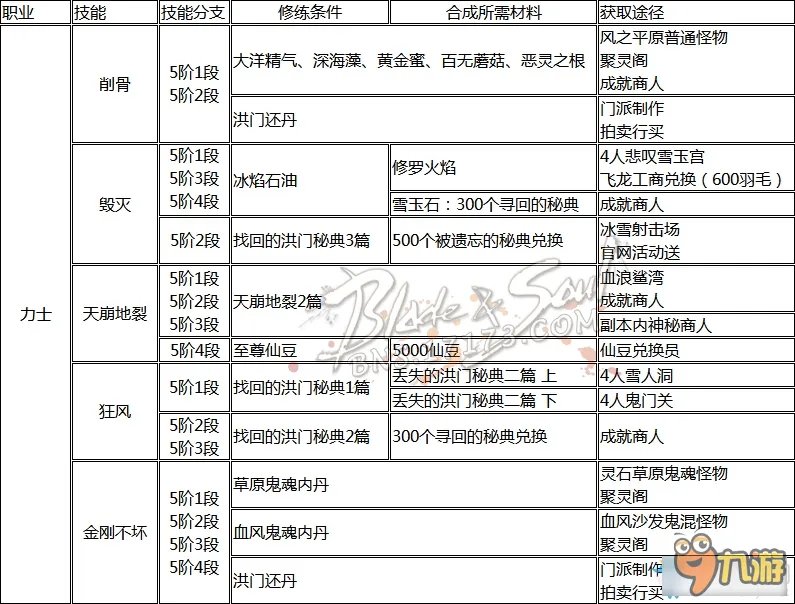 《剑灵》职业洪门怎么样 全职业洪门秘籍获得大全