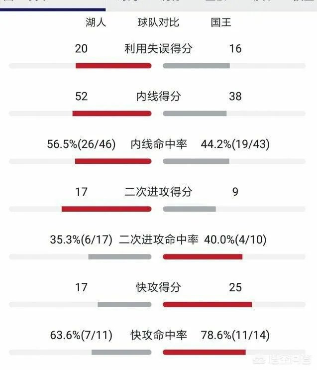 詹姆斯26+7+4，“拳王”盖帽绝杀老鹰，怎么评价这场比赛？