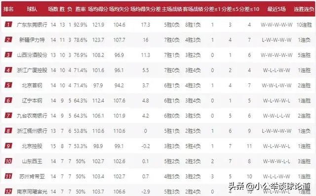 北控险胜福建,你怎么看?12月9日过后,CBA常规赛第15轮比赛全部结束,积分榜有何变化?