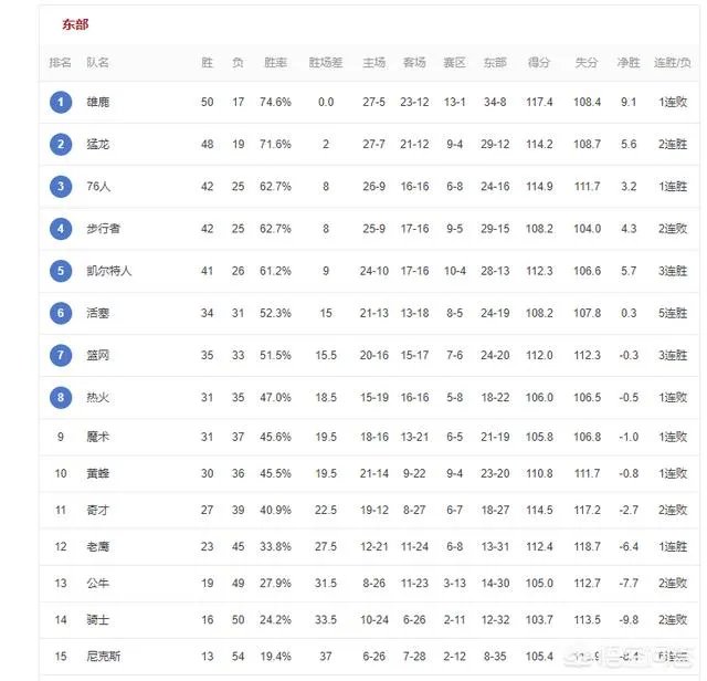 马刺,太阳,灰熊,火箭,森林狼纷纷赢球,截止到3月11日,NBA西部排名有何变化?