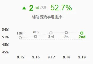 《英雄联盟》深海泰坦怎么玩 lol泰坦辅助出装推荐