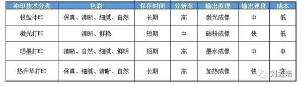 照片冲印:3种主流冲印照片方式测评