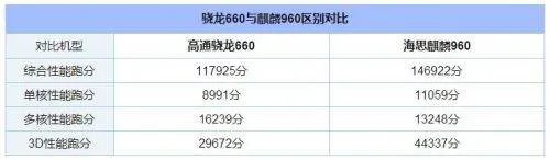 麒麟960好还是骁龙660
